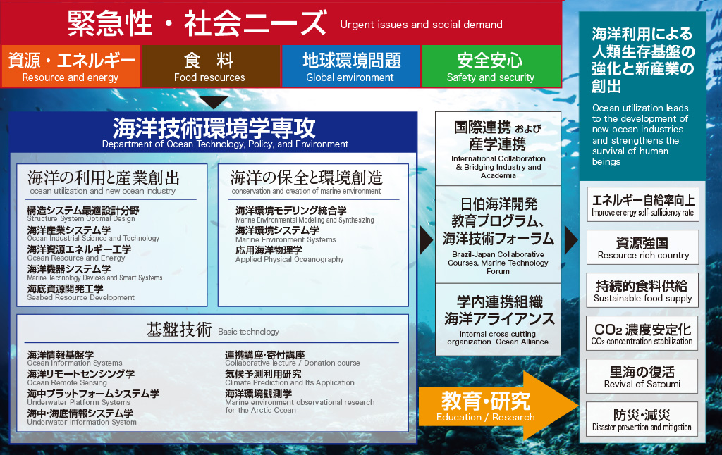 分野概要図